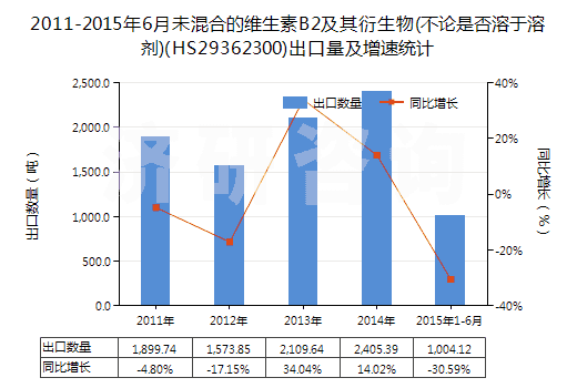 2011-2015年6月未混合的維生素B2及其衍生物(不論是否溶于溶劑)(HS29362300)出口量及增速統(tǒng)計(jì)